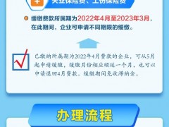 一张图看明白：特困行业阶段性缓缴企业社保费政策要点