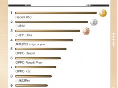 高能来袭 OPPO Reno8及一加10 Pro冲上京东618手机排行榜
