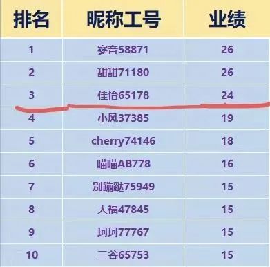 ▲“外宣”展示的四月业绩榜单。受访者供图