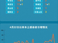 北京5月24日新增本土“41+6” 一图看懂感染者分布