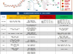 最新！北京地铁多站封闭管理和查验健康码，一图速览