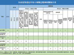 2022年4月全市查处违反中央八项规定精神问题18起