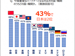 日本调查“谁是东盟现在和今后最重要伙伴”，结果中国均列第一