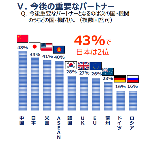 日本外务省民调数据:中国首次超日本,被认为是东盟国家今后最重要伙伴(可多选)