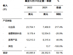 聚好全球股份有限公司公布2022年第一季度未经审计财务业绩报告