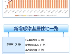 北京新增本土感染者都住哪儿？疫情最新动态汇总
