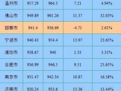 大城市人口版图生变 13个准千万人口城市谁将晋级？