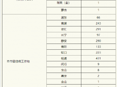 上海昨日本土新增45+219 新增本土死亡1例