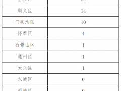 北京5月26日新增22例本土确诊病例、7例本土无症状感染者和1例境外输入确诊病例 治愈出院31例
