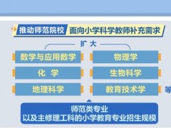 鼓励高水平师范院校开设科学教育专业 加强小学科学教师培养