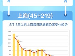 昨日新增本土80+274，单日实际新增感染者六连降