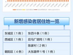 明显下降！北京新增感染者住哪儿？最新动态汇总