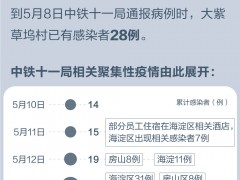 中铁十一局三公司、韵达长阳分部、北理工三起聚集性疫情最新梳理
