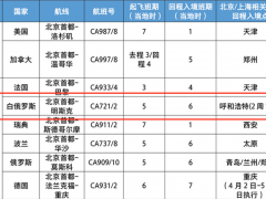 国际客运航班有望增开，部分航司获国际航班额度配置