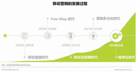 运营商物联网业务运营探析_为什么云计算平台式物联网运营首选的支撑平台_移动互联网企业运营