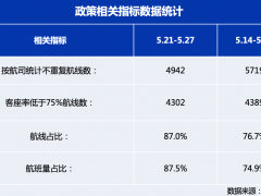 “4500班保底补贴”实施一周，机票涨价三成