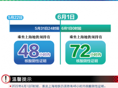 上海地铁提醒：6月1日起乘坐地铁的乘客须持有72小时内核酸阴性证明