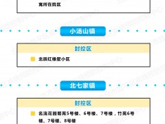 疫情通报：有更新！北京昌平区封控管控区一图汇总