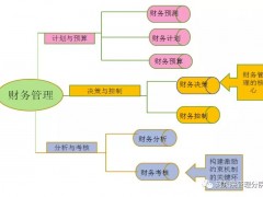 谈财务管理在企业管理中的重要性