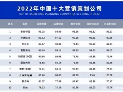 Campaign Asia评选2022年中国营销策划公司前十强，上海占据六席