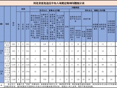 2022年4月我省查处违反中央八项规定精神问题260起