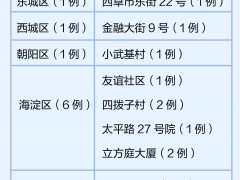 北京新增本土感染者都住哪儿？最新疫情动态汇总来了