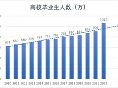 30人编制4000人来抢，超千万规模高校毕业生就业难何解
