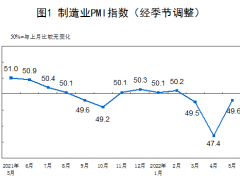 5月制造业采购经理指数49.6% 比上月上升2.2个百分点