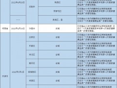 哈尔滨排查管控政策一览表（截至2022年5月31日9时）