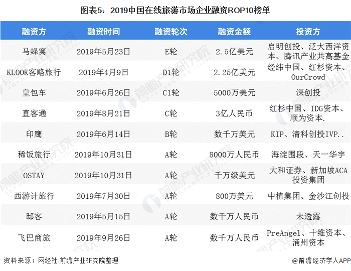 面包旅行 融资_骑鹅旅行 融资_布拉旅行 融资