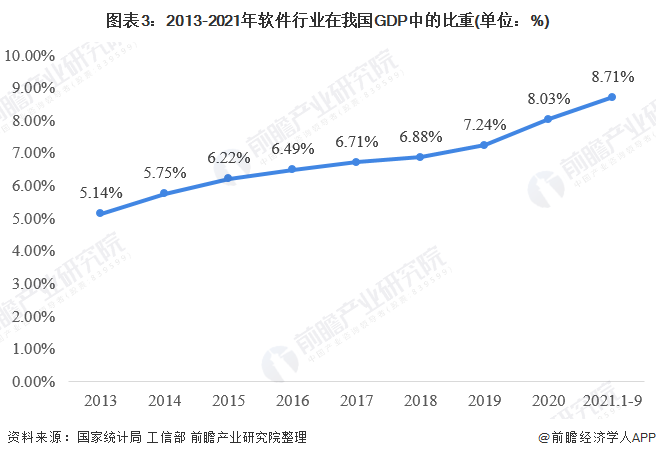 图表3：2013-2021年软件行业在我国GDP中的比重(单位：%)