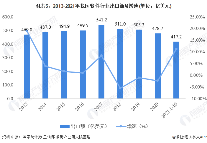 图表5：2013-2021年我国软件行业出口额及增速(单位：亿美元)