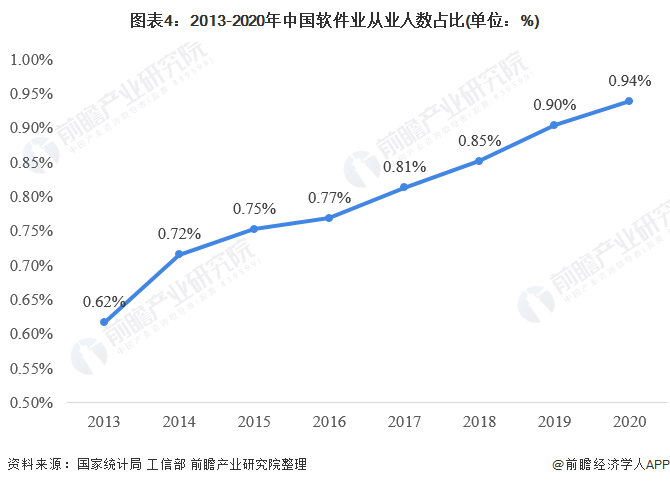 图表4：2013-2020年中国软件业从业人数占比(单位：%)