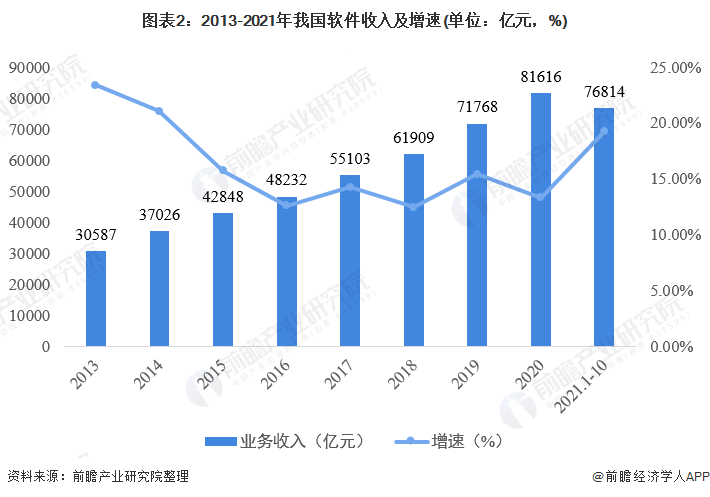 图表2：2013-2021年我国软件收入及增速(单位：亿元，%)