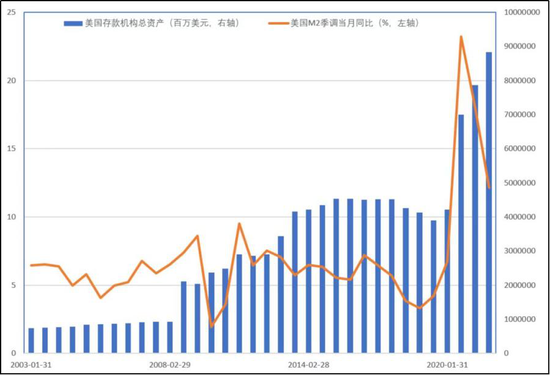 美联储基础货币与M2增速比较(作者供图)
