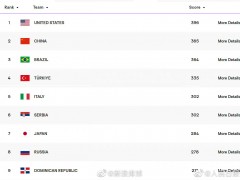 中国女排排名升至世界第二