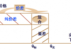 公司召开成本分析会议，强调——加强成本管理，提高运营质量