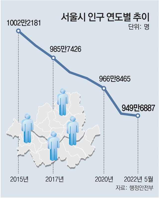 首尔市人口连年下降。图片来源:《东亚日报》