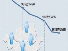首尔常住人口跌破950万 韩媒：周边新城开发人口外流