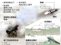 俄乌冲突逾百日，乌克兰受援军事物资有哪些？