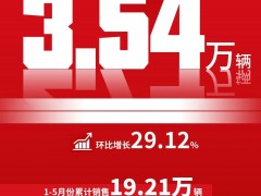 江淮汽车：5月销售3.54万辆 环比增长近30%