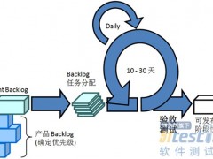 互联网创业启示录：百亿市场的创业项目如何失败