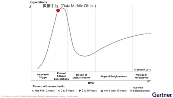 企业数据中台选型前必读！透过Gartner看清下一代数据中台