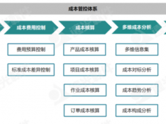 世界一流财务 | 五大业务应用构建成本管控体系 强化价值创造