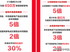 京东618“新家电”受用户青睐 “追新”消费加速新兴品类市场觉醒