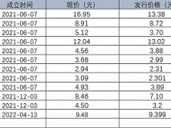百亿REITs首日解禁价格平稳，如何跟着机构挑最优项目？