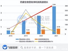 “实验猴”的亿级市场？