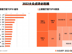 1482家餐厅入选2022大众点评必吃榜，入围两周线上订单量环比上涨93%