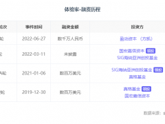 CEM平台「体验家XMPlus」连续完成A1和A2轮融资