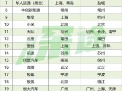 新造车之城争夺战花落哪城？